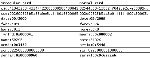 How to get sd card serial number v verification number